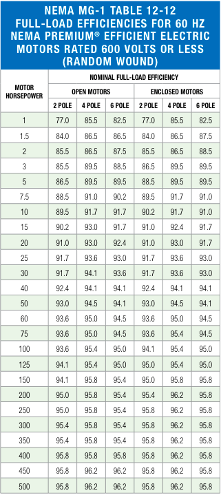 NEMA MG-1 table of full-load efficiencies for premium efficient 60 Hz motors rated 600 volts or less, by horsepower and pole count for open and enclosed motors.